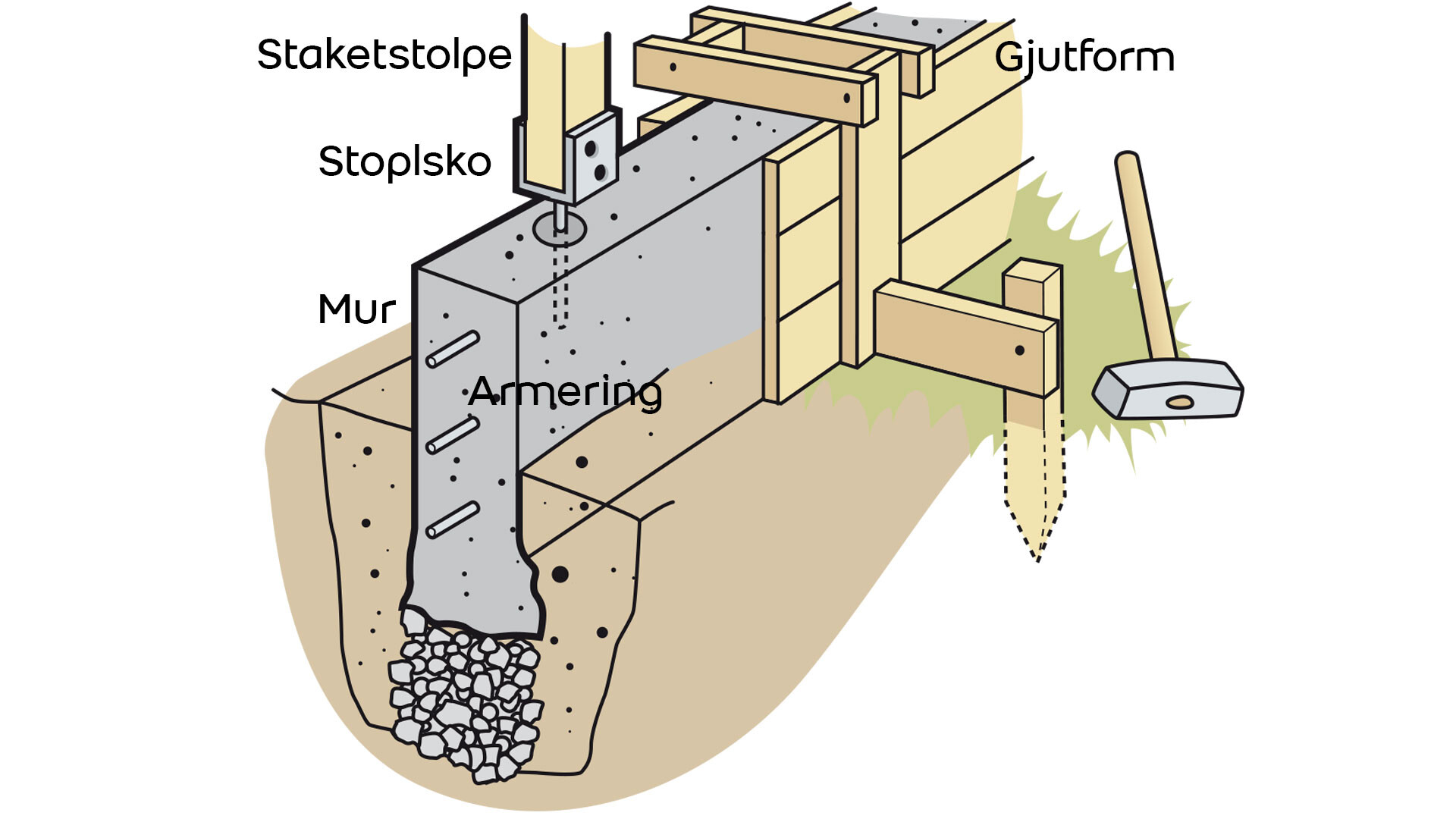 gjuta plint betong
